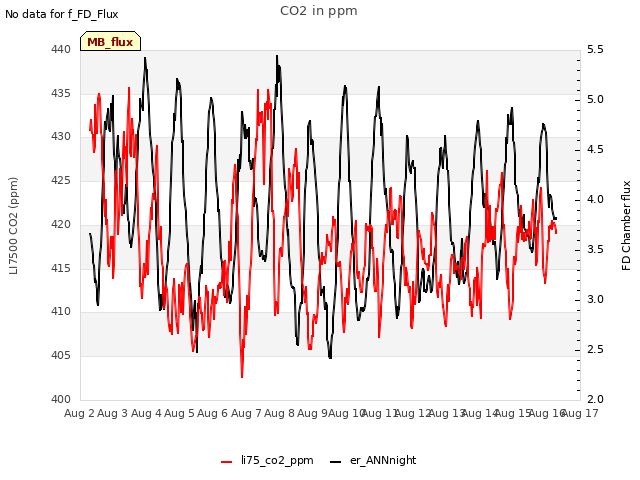 plot of CO2 in ppm