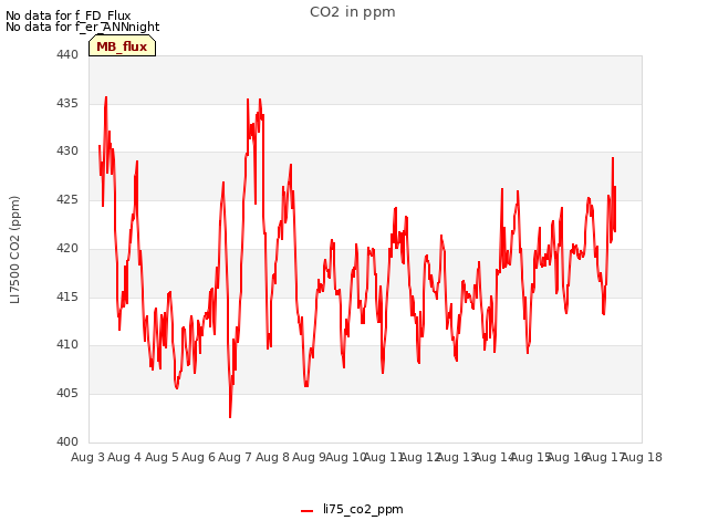 plot of CO2 in ppm