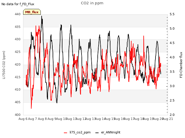 plot of CO2 in ppm