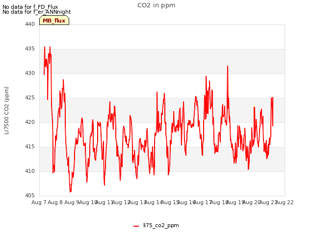 plot of CO2 in ppm