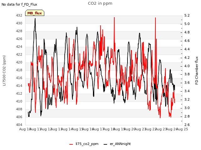 plot of CO2 in ppm