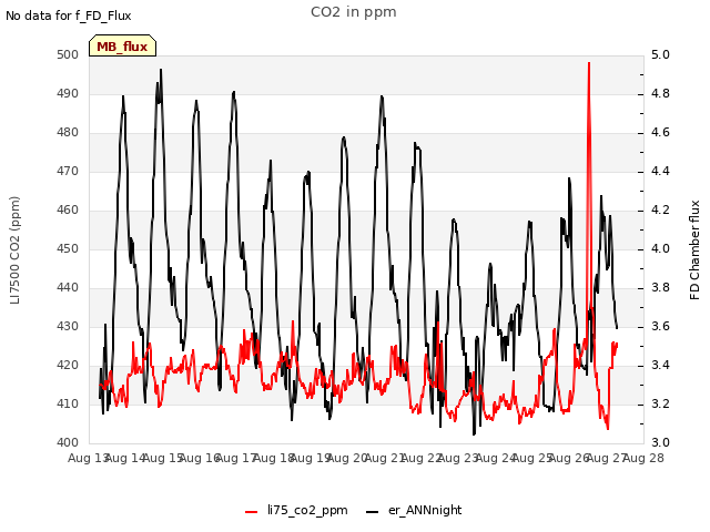 plot of CO2 in ppm