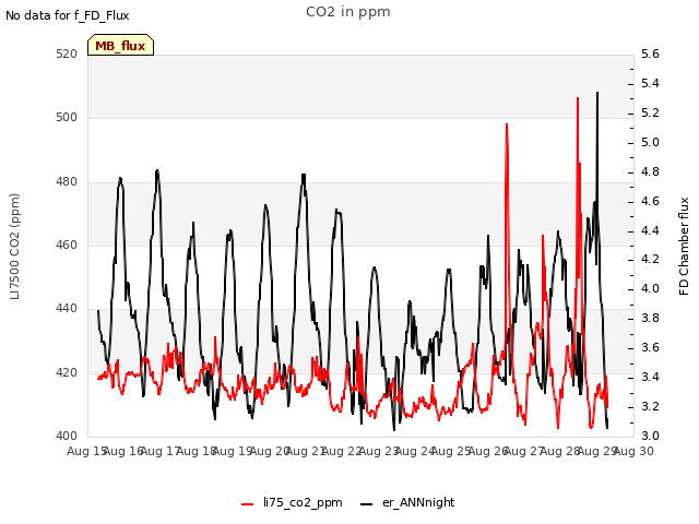 plot of CO2 in ppm