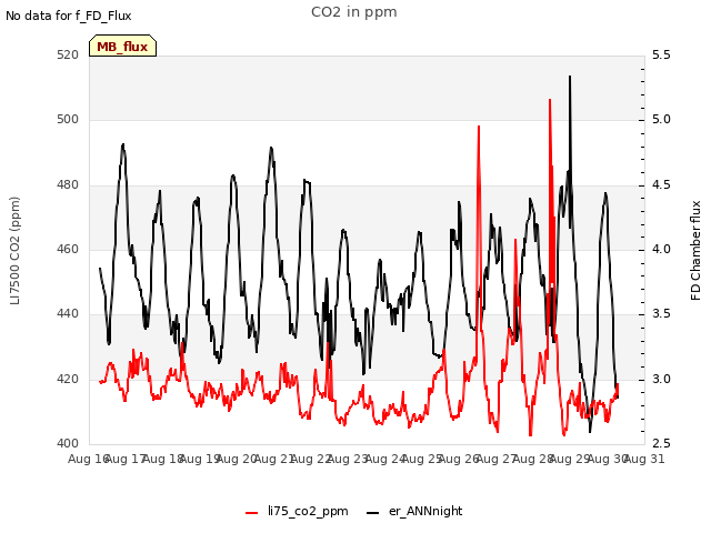 plot of CO2 in ppm