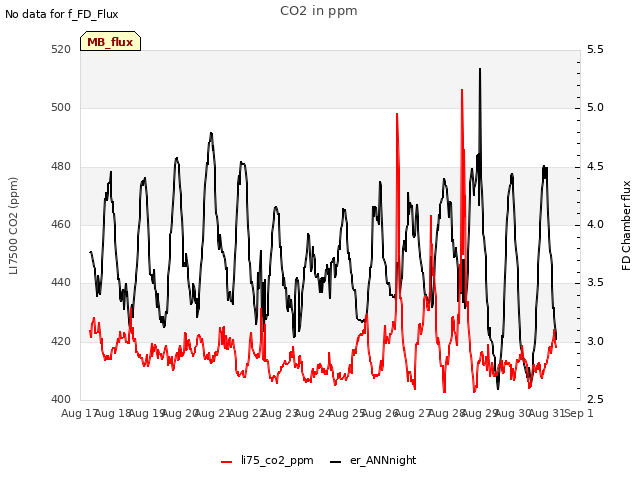 plot of CO2 in ppm