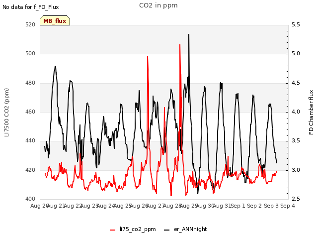 plot of CO2 in ppm