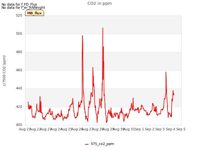 plot of CO2 in ppm