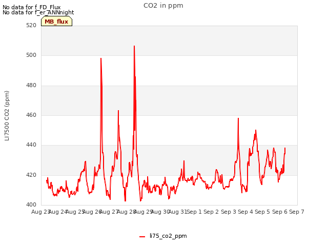 plot of CO2 in ppm