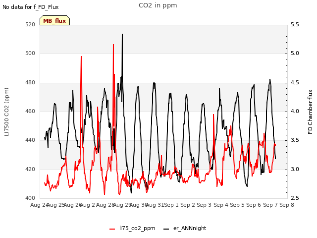 plot of CO2 in ppm