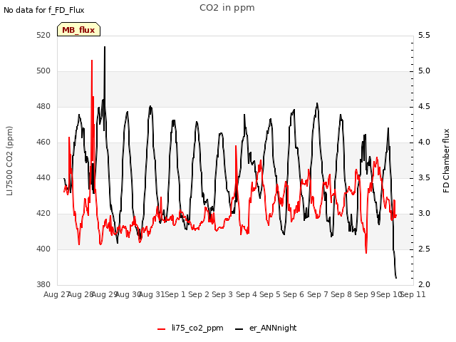 plot of CO2 in ppm