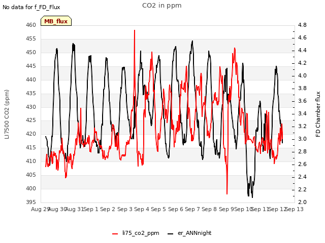 plot of CO2 in ppm