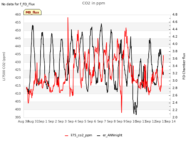 plot of CO2 in ppm