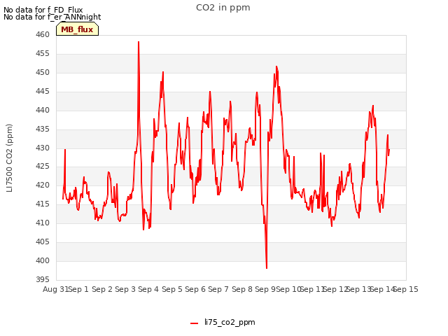 plot of CO2 in ppm