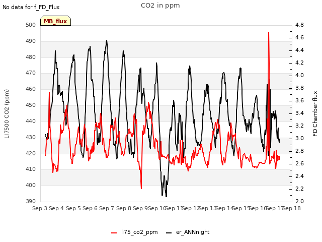 plot of CO2 in ppm