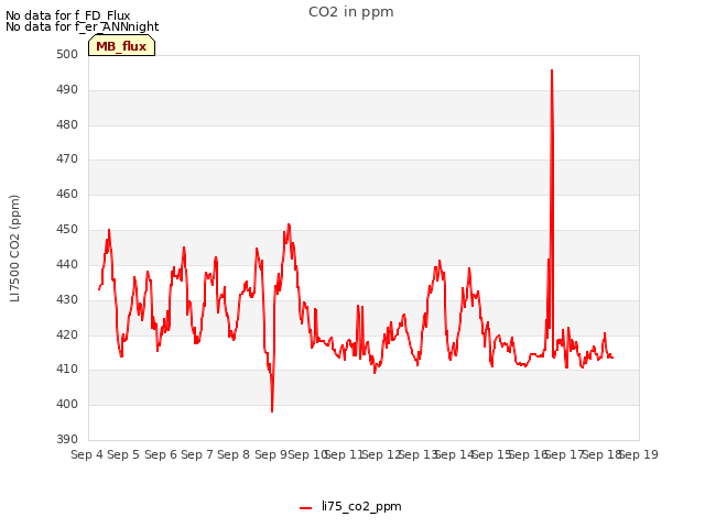 plot of CO2 in ppm