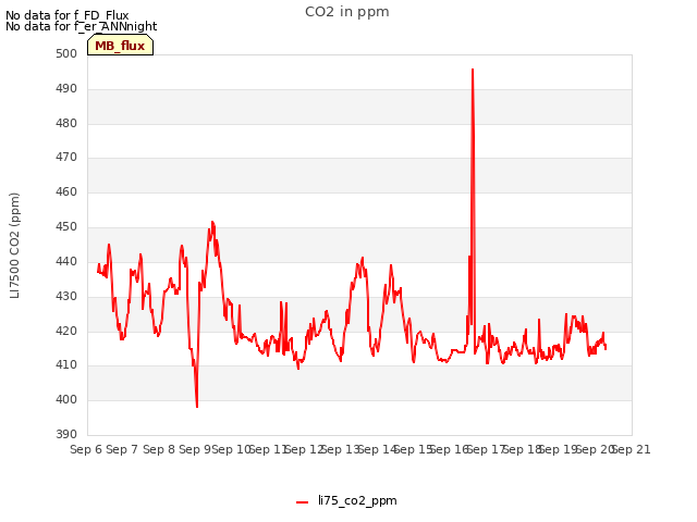 plot of CO2 in ppm