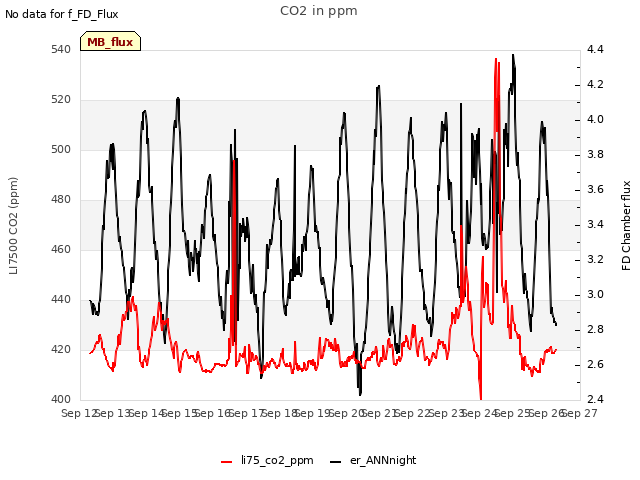 plot of CO2 in ppm