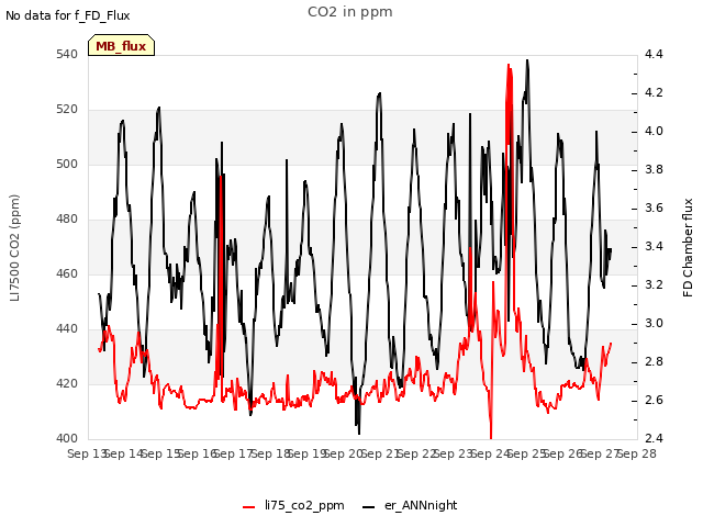 plot of CO2 in ppm
