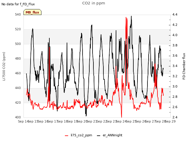 plot of CO2 in ppm