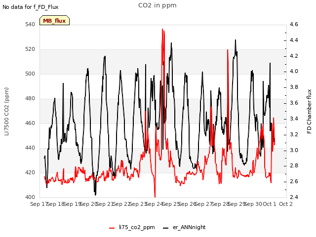 plot of CO2 in ppm