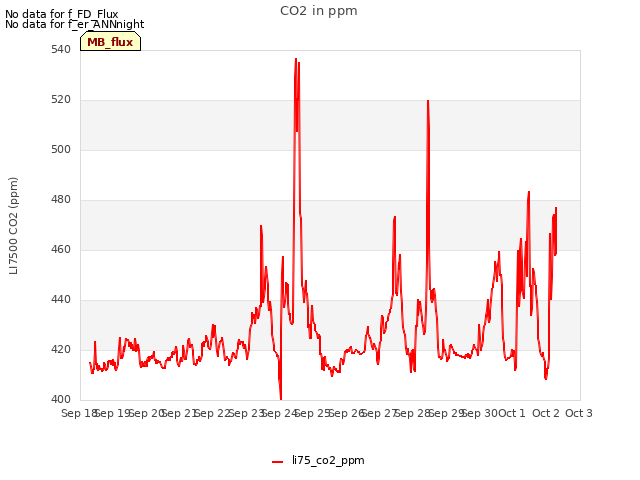 plot of CO2 in ppm