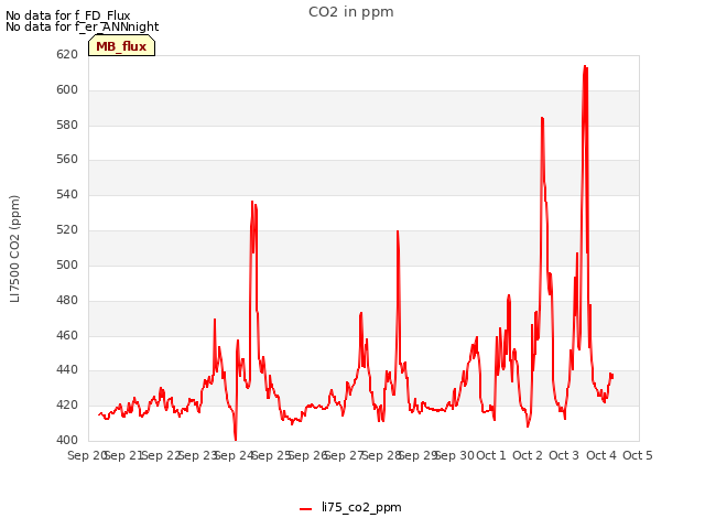 plot of CO2 in ppm