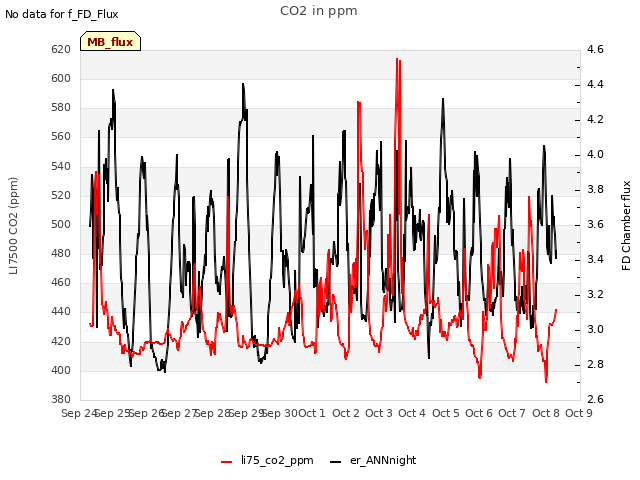 plot of CO2 in ppm