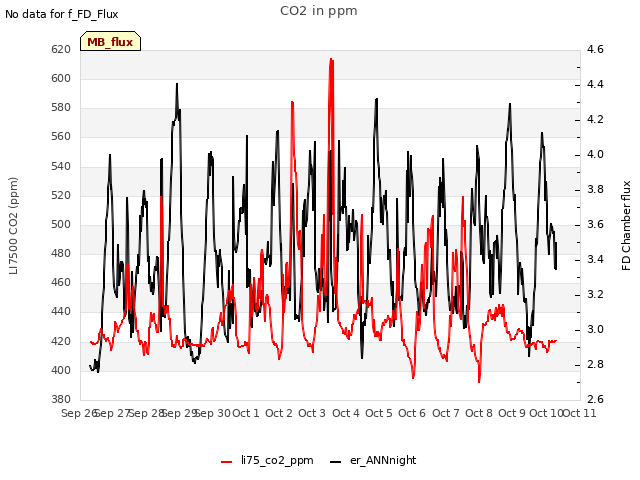 plot of CO2 in ppm