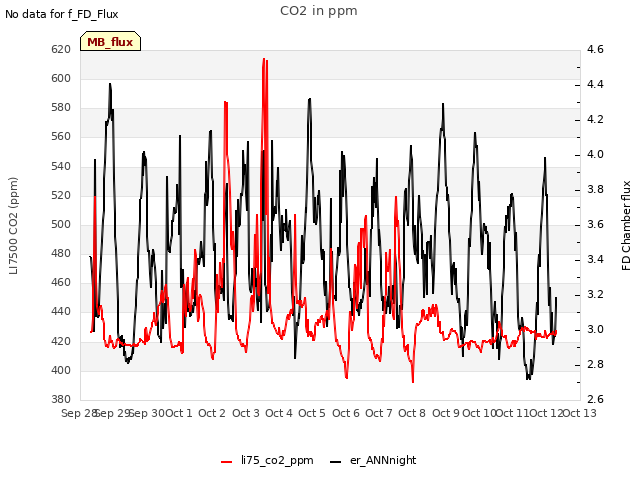 plot of CO2 in ppm