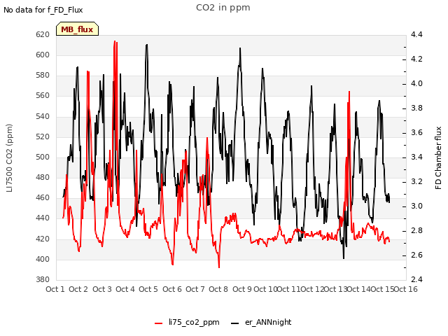 plot of CO2 in ppm