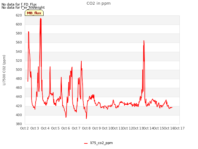 plot of CO2 in ppm