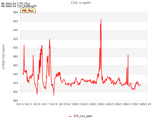 plot of CO2 in ppm