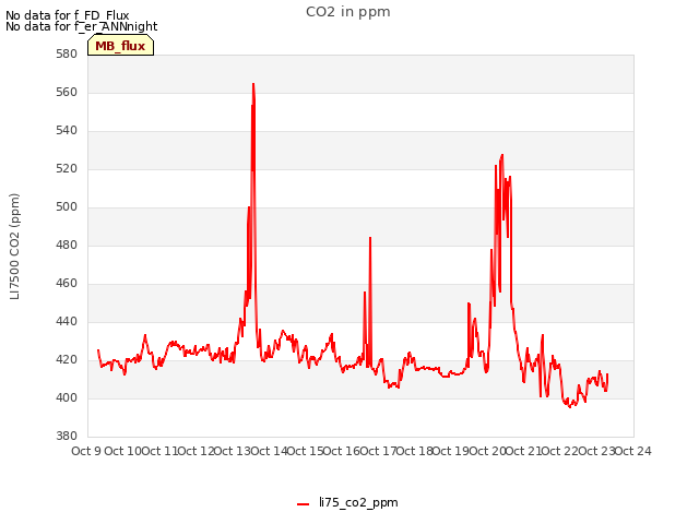 plot of CO2 in ppm