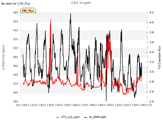 plot of CO2 in ppm