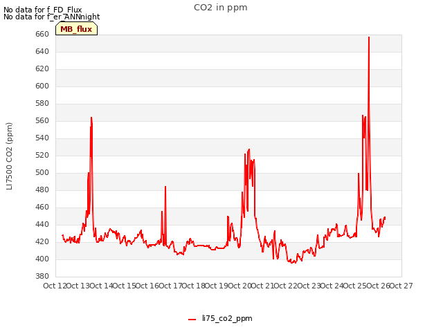 plot of CO2 in ppm