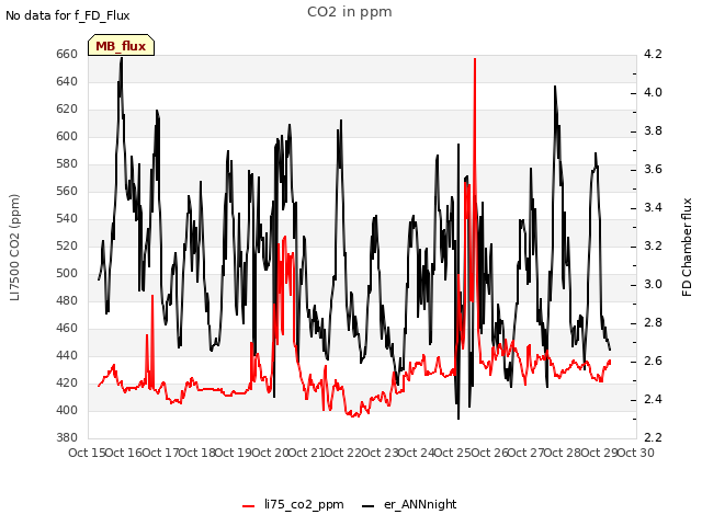 plot of CO2 in ppm