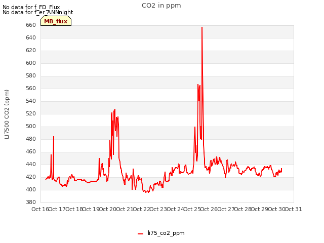 plot of CO2 in ppm