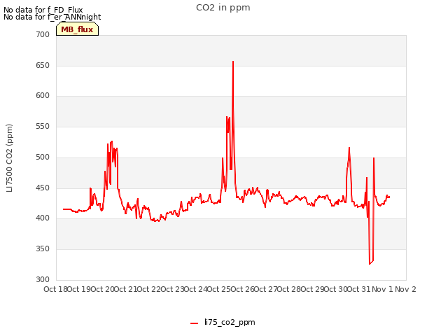 plot of CO2 in ppm