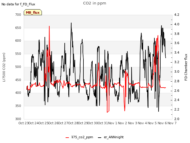 plot of CO2 in ppm