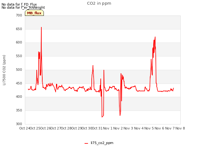 plot of CO2 in ppm