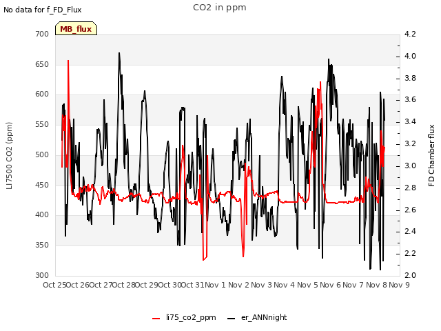 plot of CO2 in ppm
