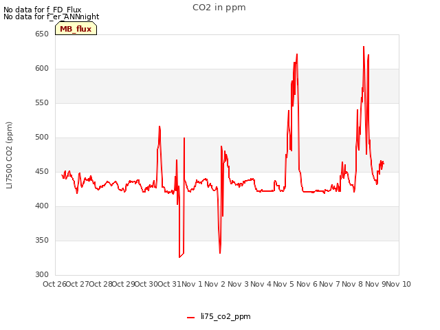 plot of CO2 in ppm