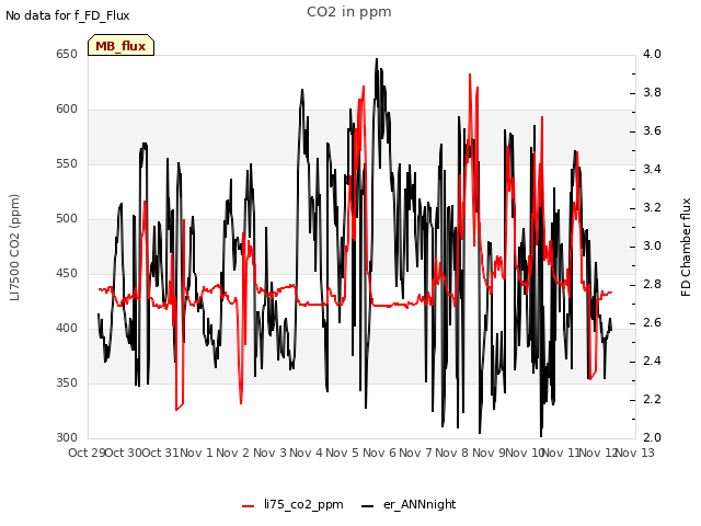 plot of CO2 in ppm