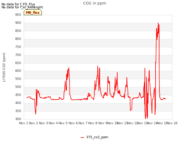 plot of CO2 in ppm