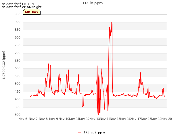 plot of CO2 in ppm