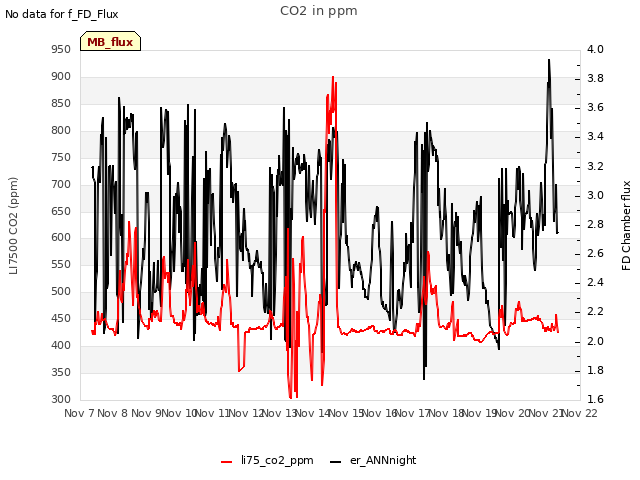 plot of CO2 in ppm