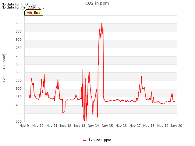 plot of CO2 in ppm