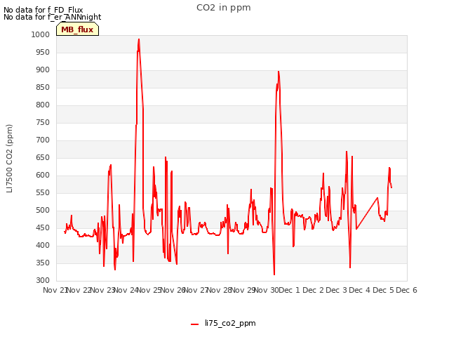 plot of CO2 in ppm