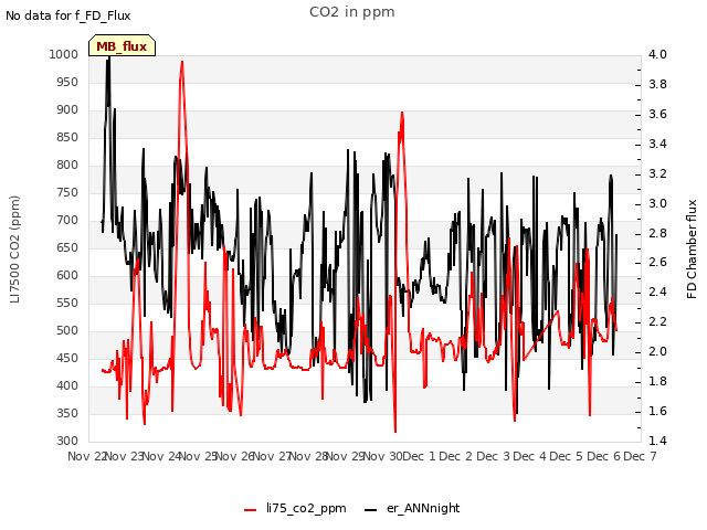 plot of CO2 in ppm