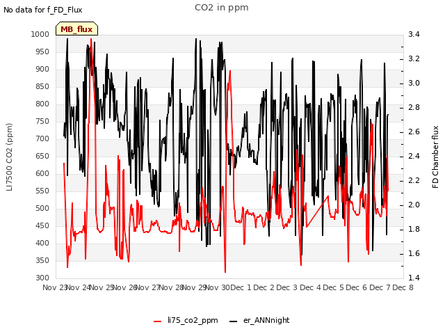 plot of CO2 in ppm